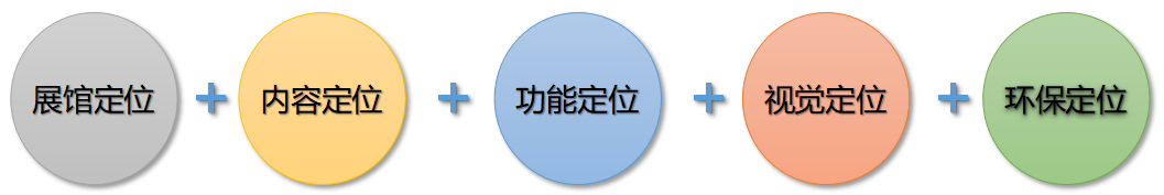 園區展示中心設計
